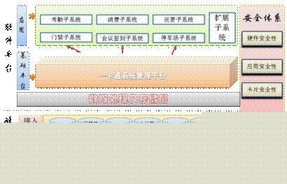 智能一卡通系统整体解决方案
